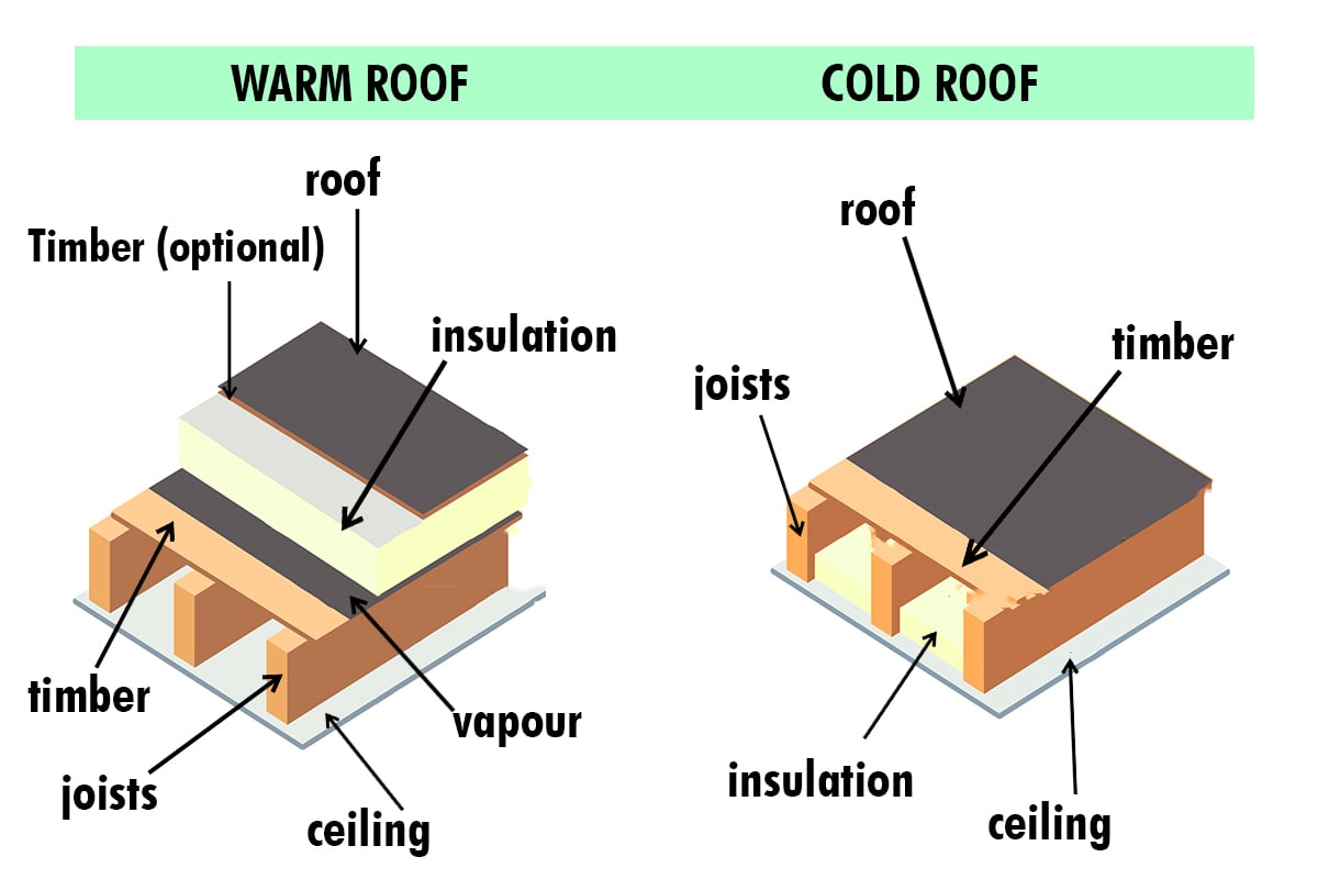 warm and cold roof